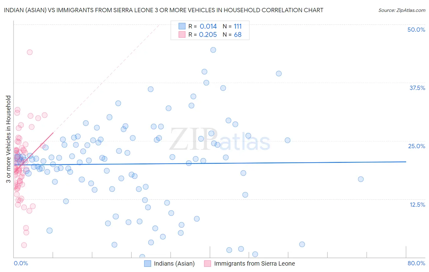 Indian (Asian) vs Immigrants from Sierra Leone 3 or more Vehicles in Household