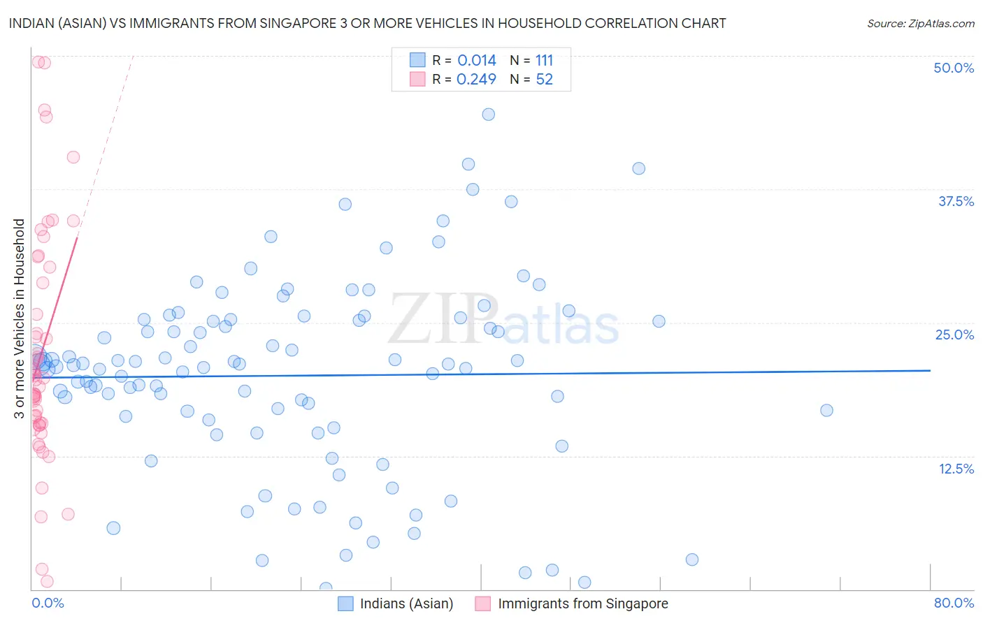 Indian (Asian) vs Immigrants from Singapore 3 or more Vehicles in Household