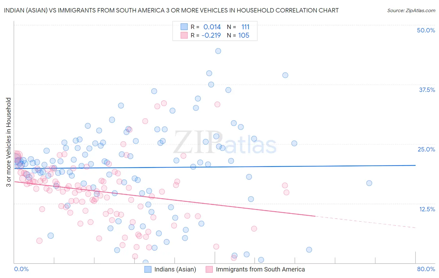 Indian (Asian) vs Immigrants from South America 3 or more Vehicles in Household