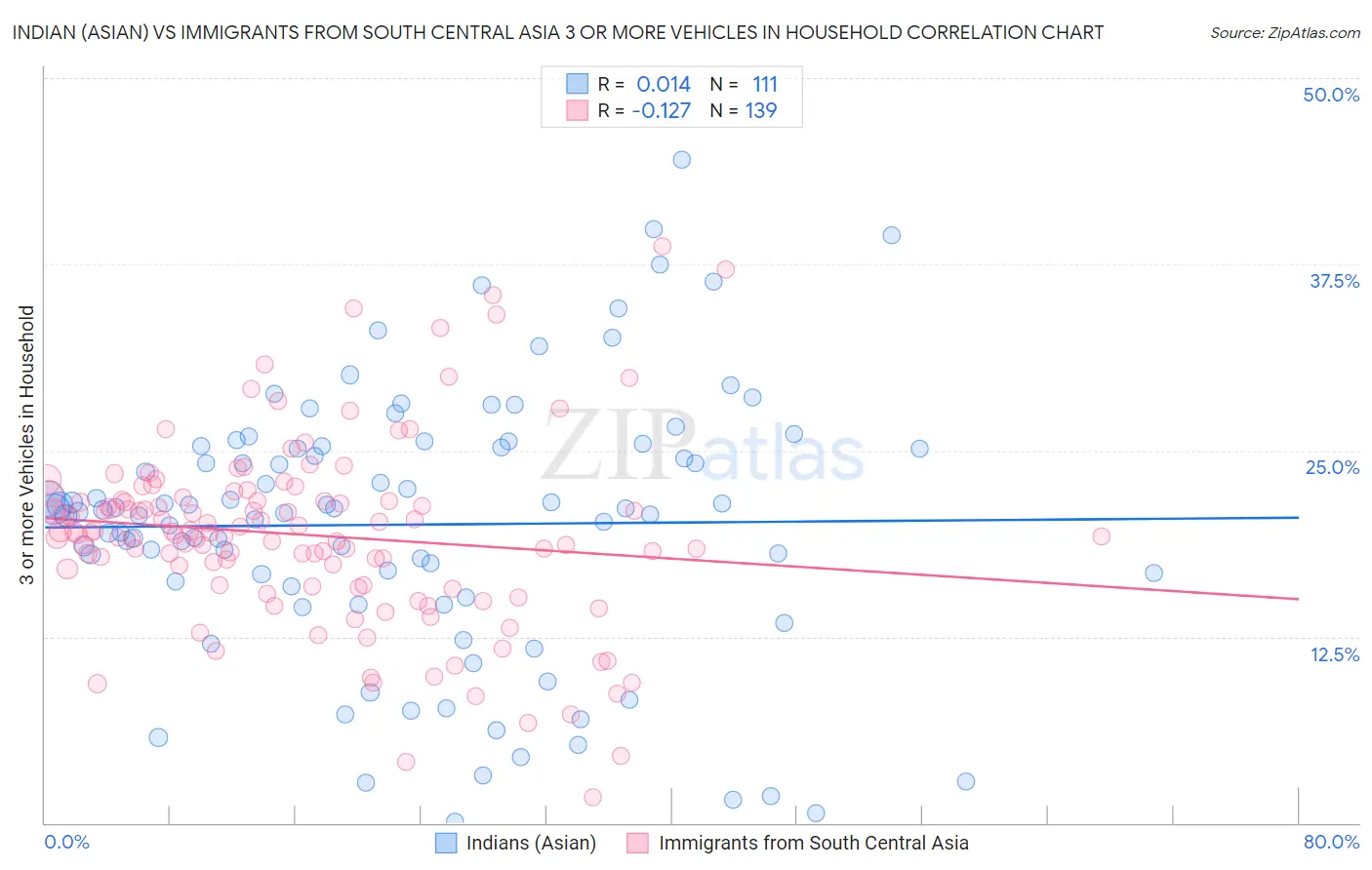 Indian (Asian) vs Immigrants from South Central Asia 3 or more Vehicles in Household