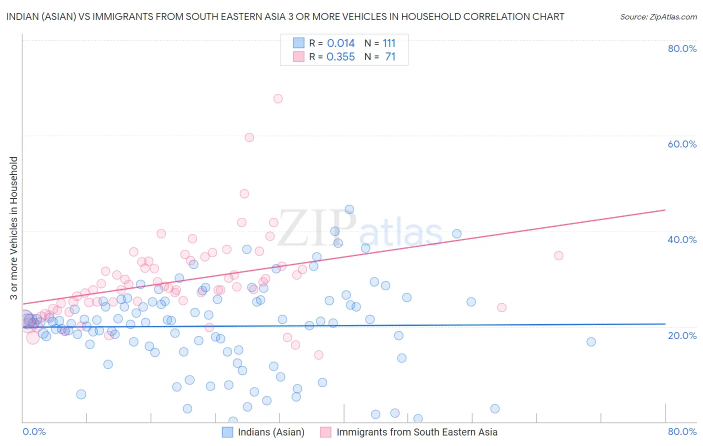 Indian (Asian) vs Immigrants from South Eastern Asia 3 or more Vehicles in Household