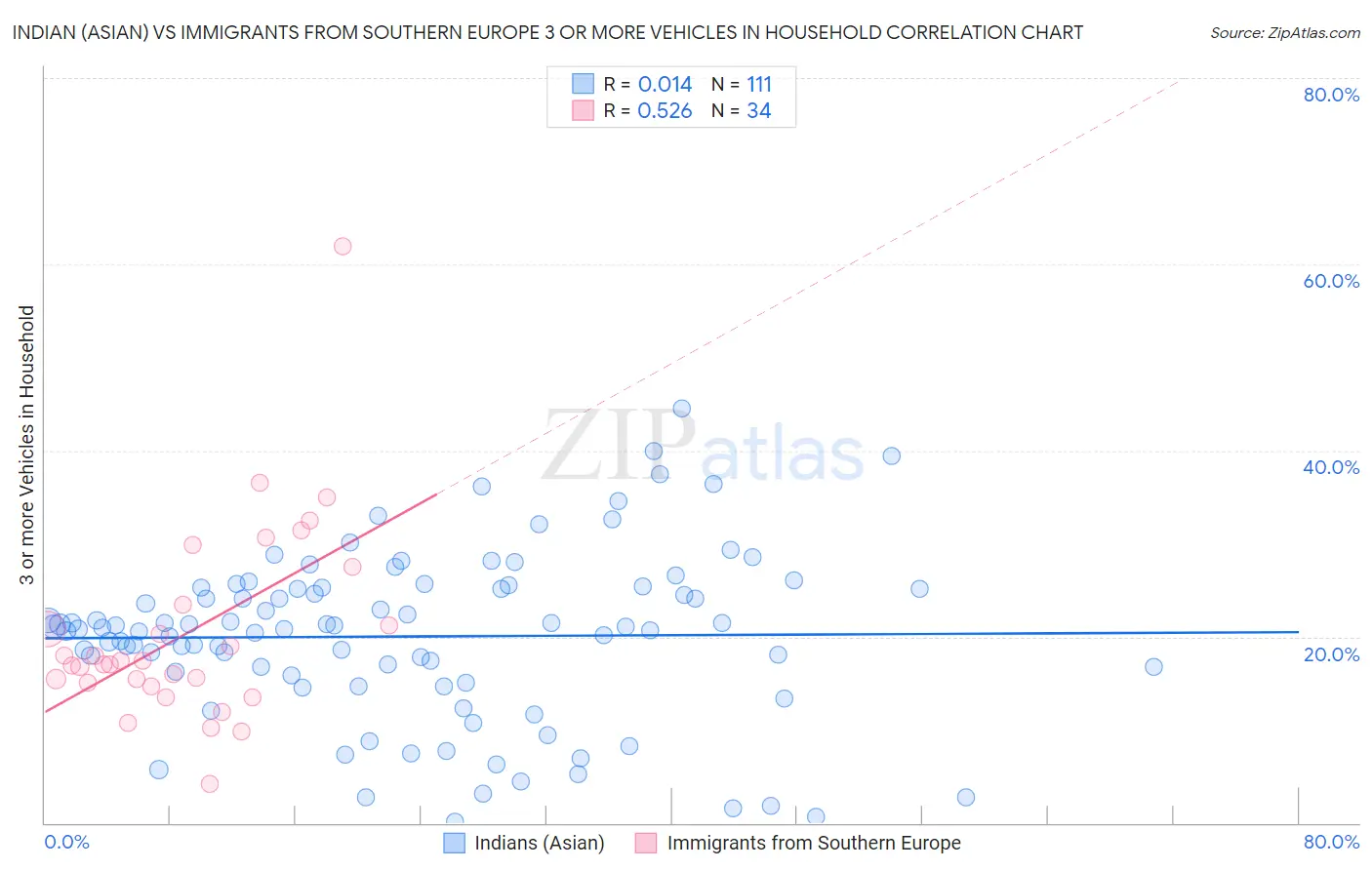 Indian (Asian) vs Immigrants from Southern Europe 3 or more Vehicles in Household