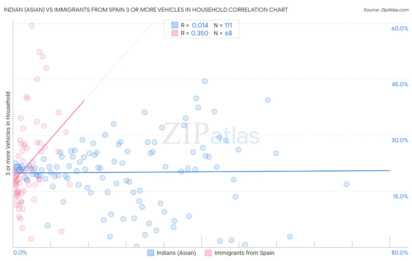 Indian (Asian) vs Immigrants from Spain 3 or more Vehicles in Household