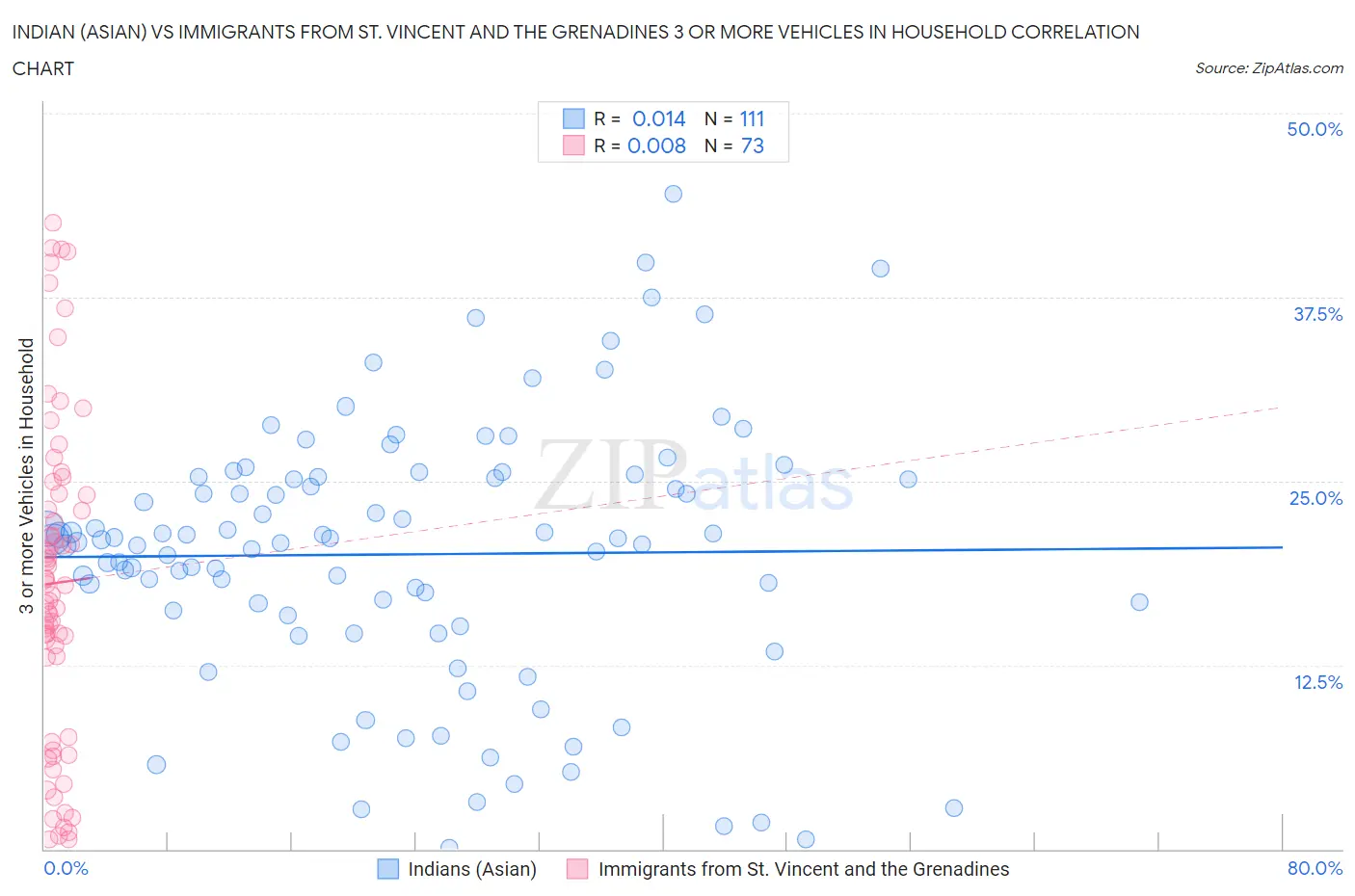 Indian (Asian) vs Immigrants from St. Vincent and the Grenadines 3 or more Vehicles in Household