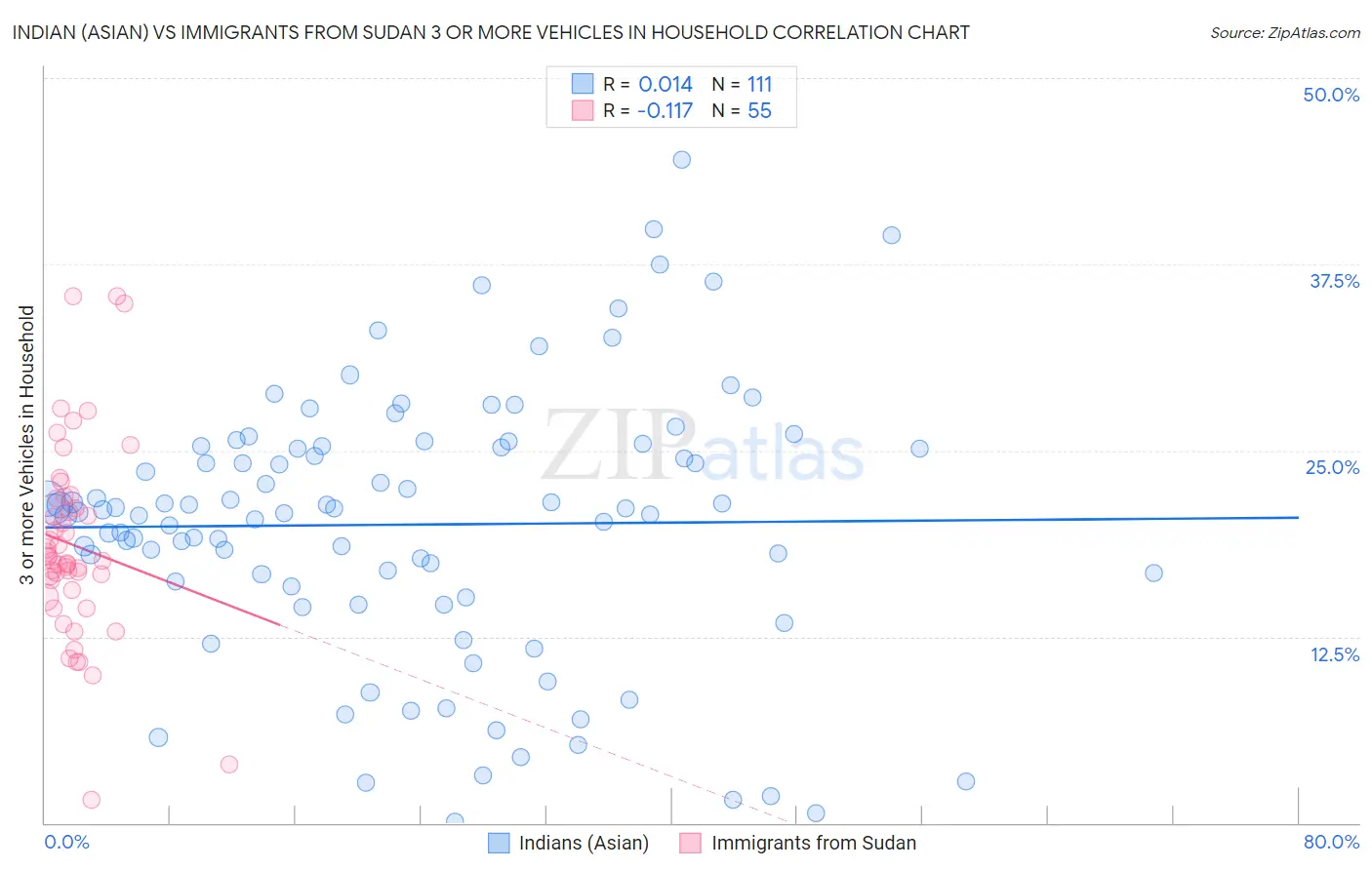 Indian (Asian) vs Immigrants from Sudan 3 or more Vehicles in Household