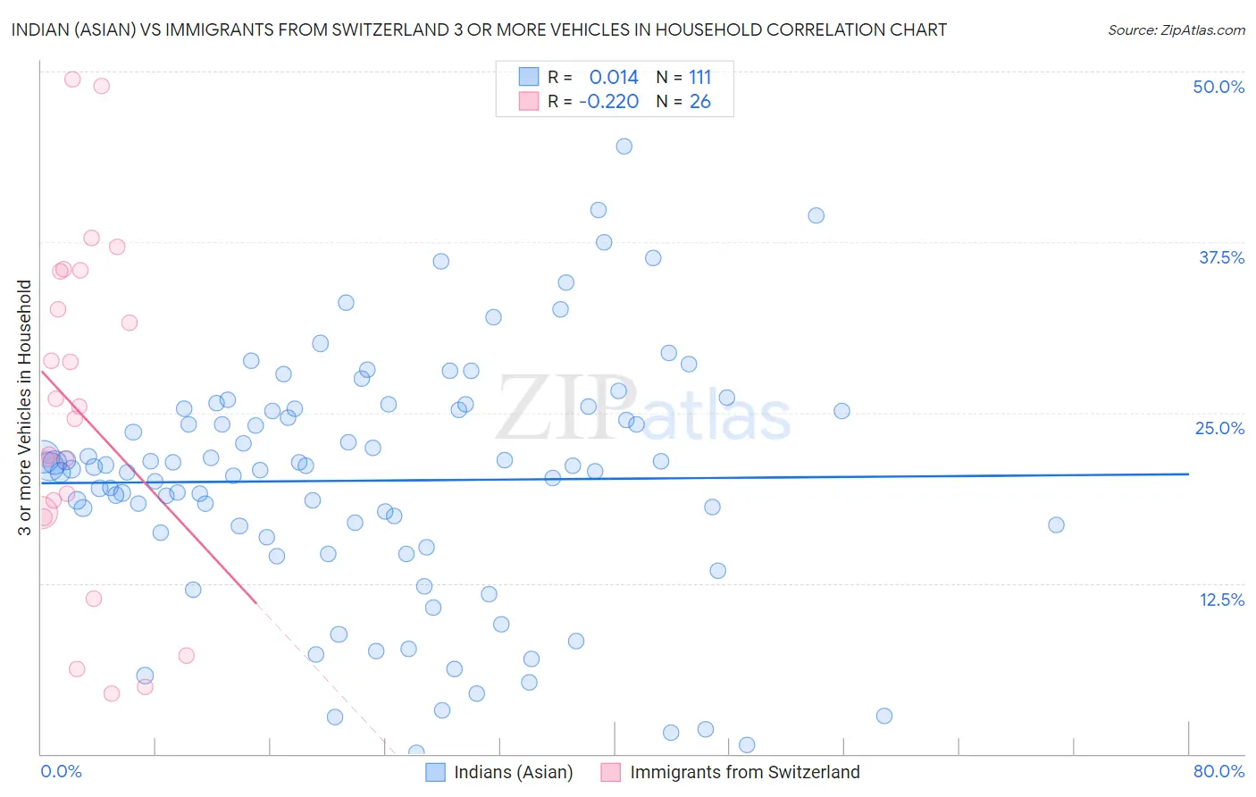 Indian (Asian) vs Immigrants from Switzerland 3 or more Vehicles in Household