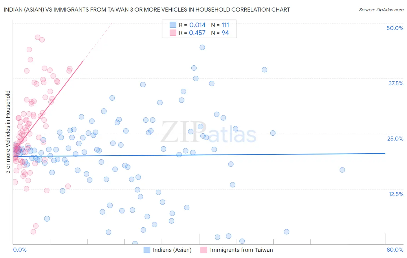 Indian (Asian) vs Immigrants from Taiwan 3 or more Vehicles in Household