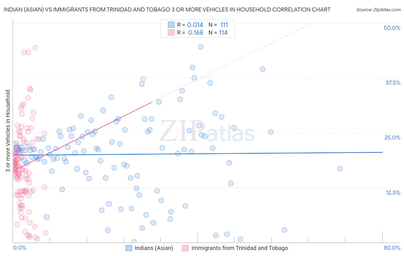 Indian (Asian) vs Immigrants from Trinidad and Tobago 3 or more Vehicles in Household