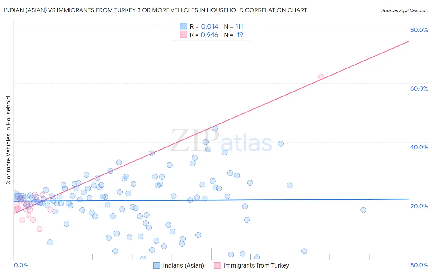 Indian (Asian) vs Immigrants from Turkey 3 or more Vehicles in Household