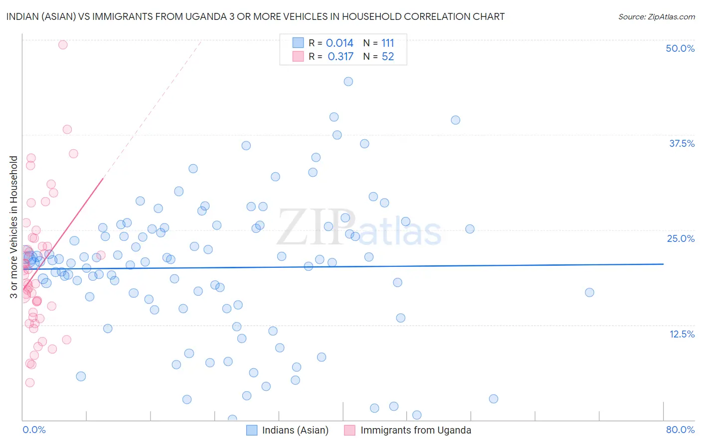 Indian (Asian) vs Immigrants from Uganda 3 or more Vehicles in Household