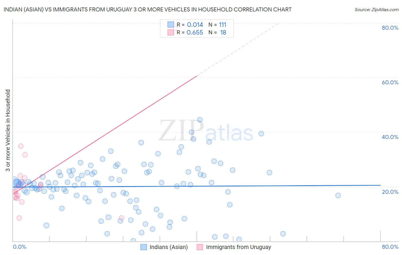 Indian (Asian) vs Immigrants from Uruguay 3 or more Vehicles in Household