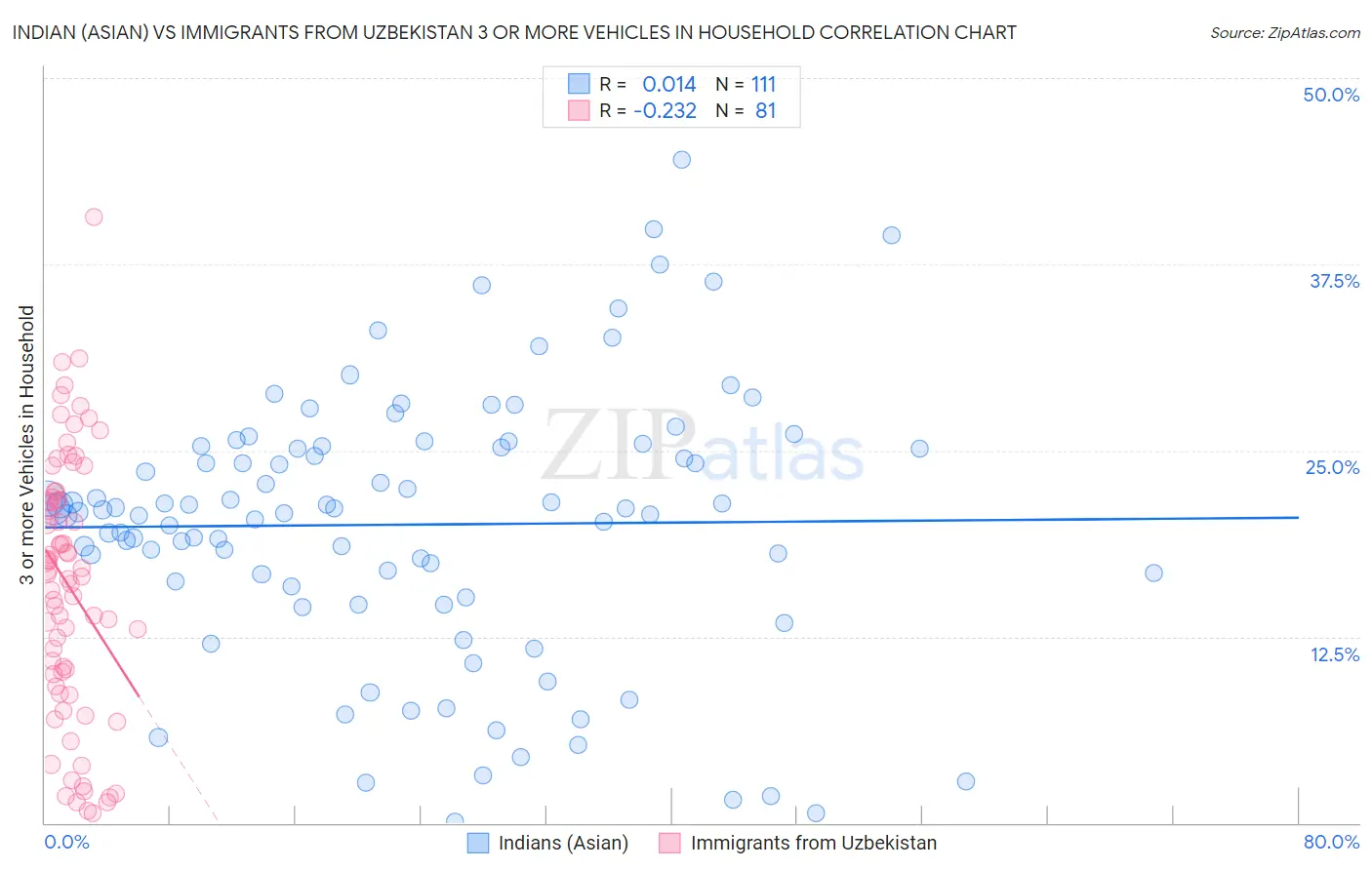 Indian (Asian) vs Immigrants from Uzbekistan 3 or more Vehicles in Household