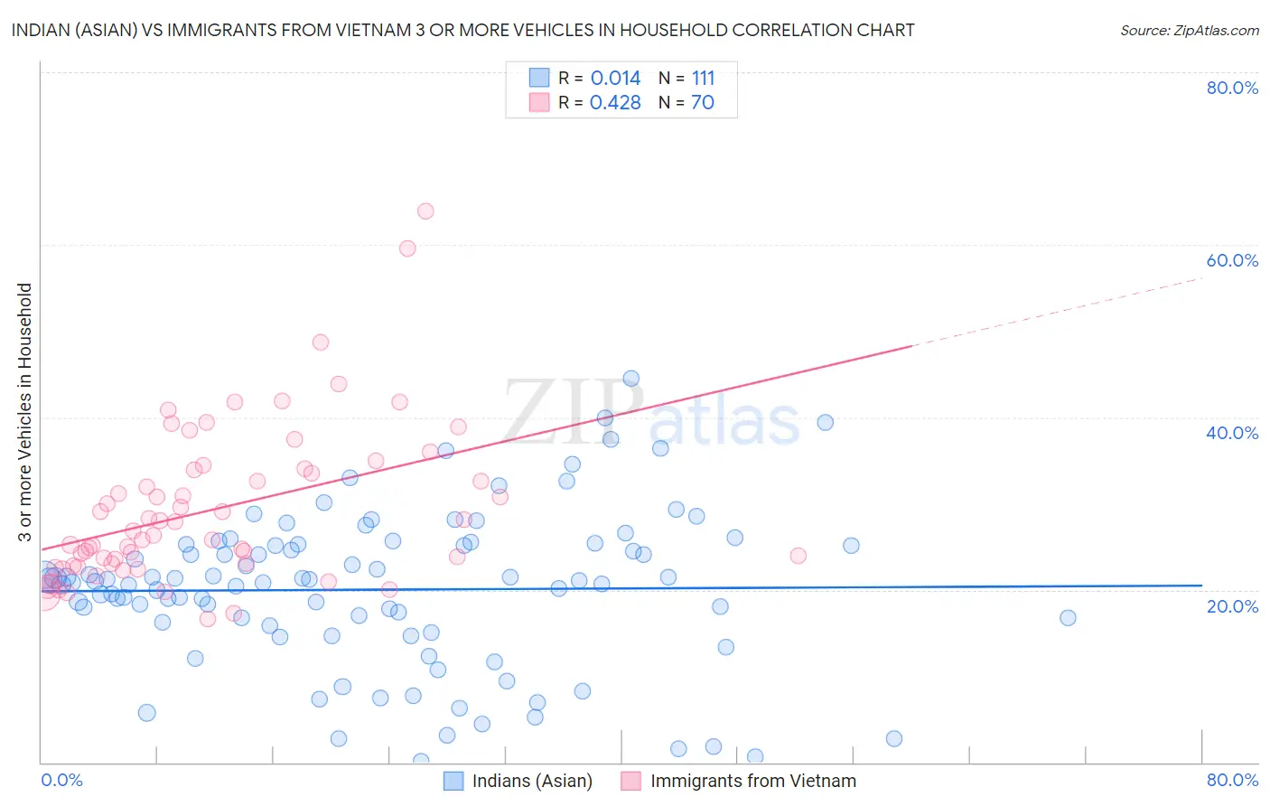 Indian (Asian) vs Immigrants from Vietnam 3 or more Vehicles in Household