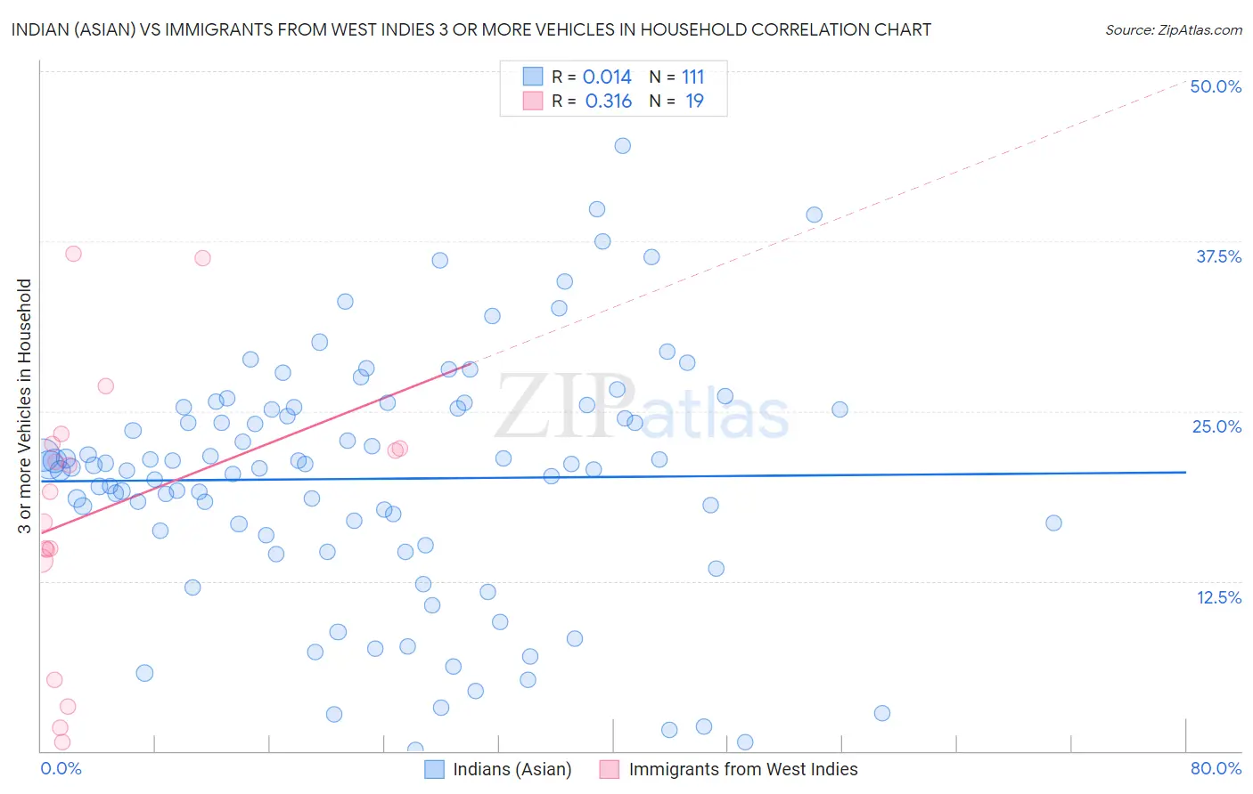 Indian (Asian) vs Immigrants from West Indies 3 or more Vehicles in Household