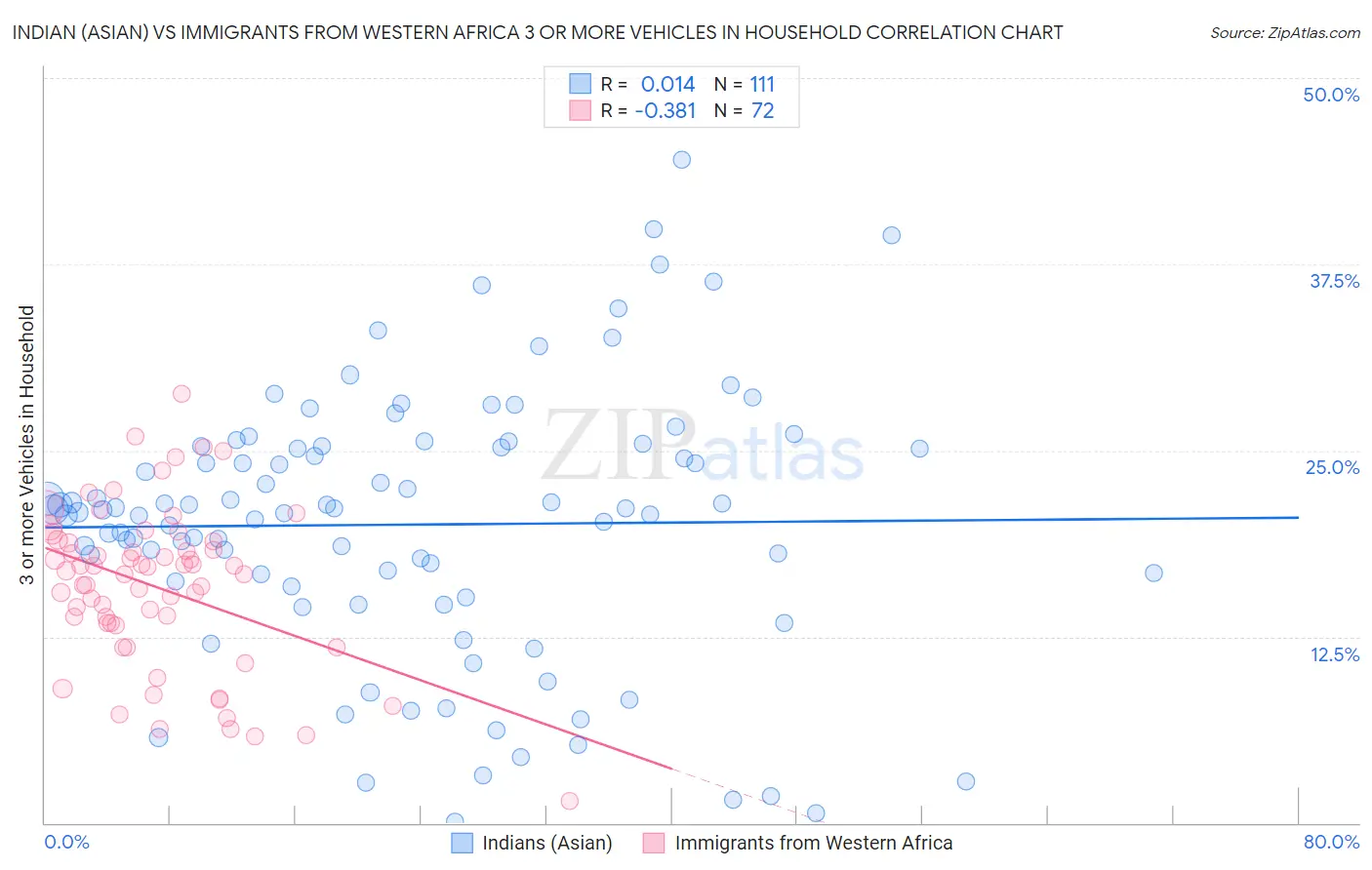 Indian (Asian) vs Immigrants from Western Africa 3 or more Vehicles in Household