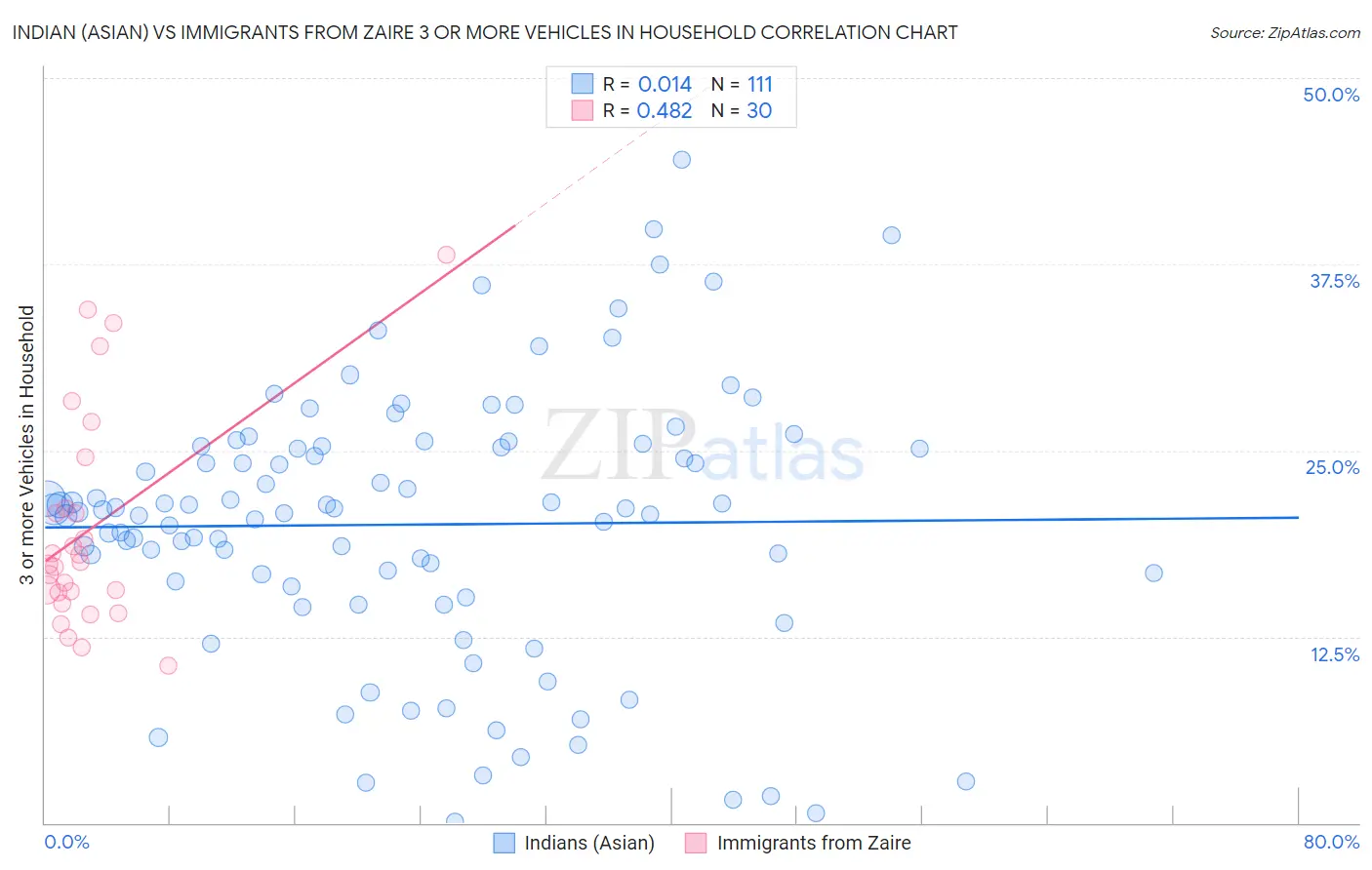 Indian (Asian) vs Immigrants from Zaire 3 or more Vehicles in Household
