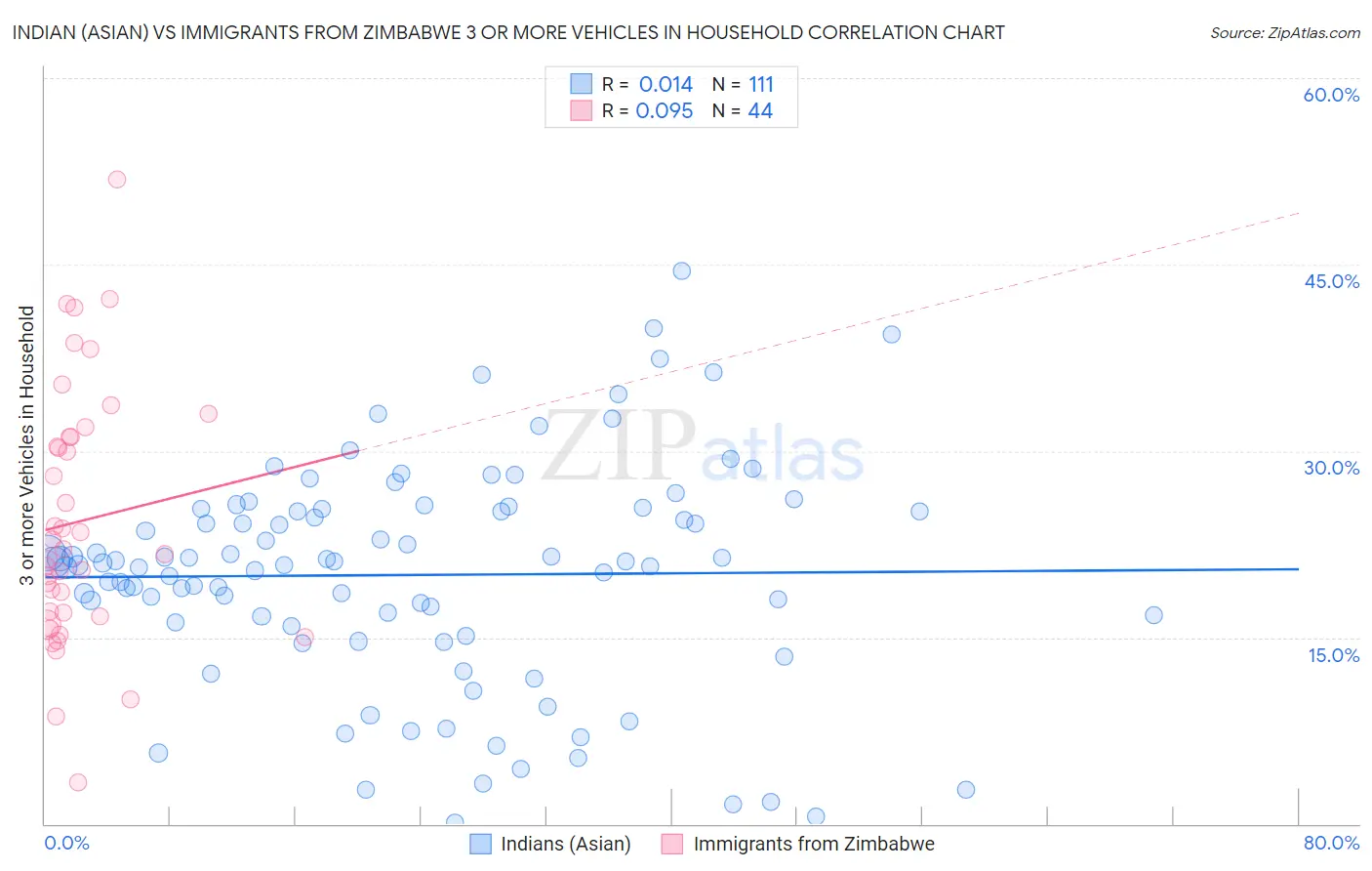 Indian (Asian) vs Immigrants from Zimbabwe 3 or more Vehicles in Household