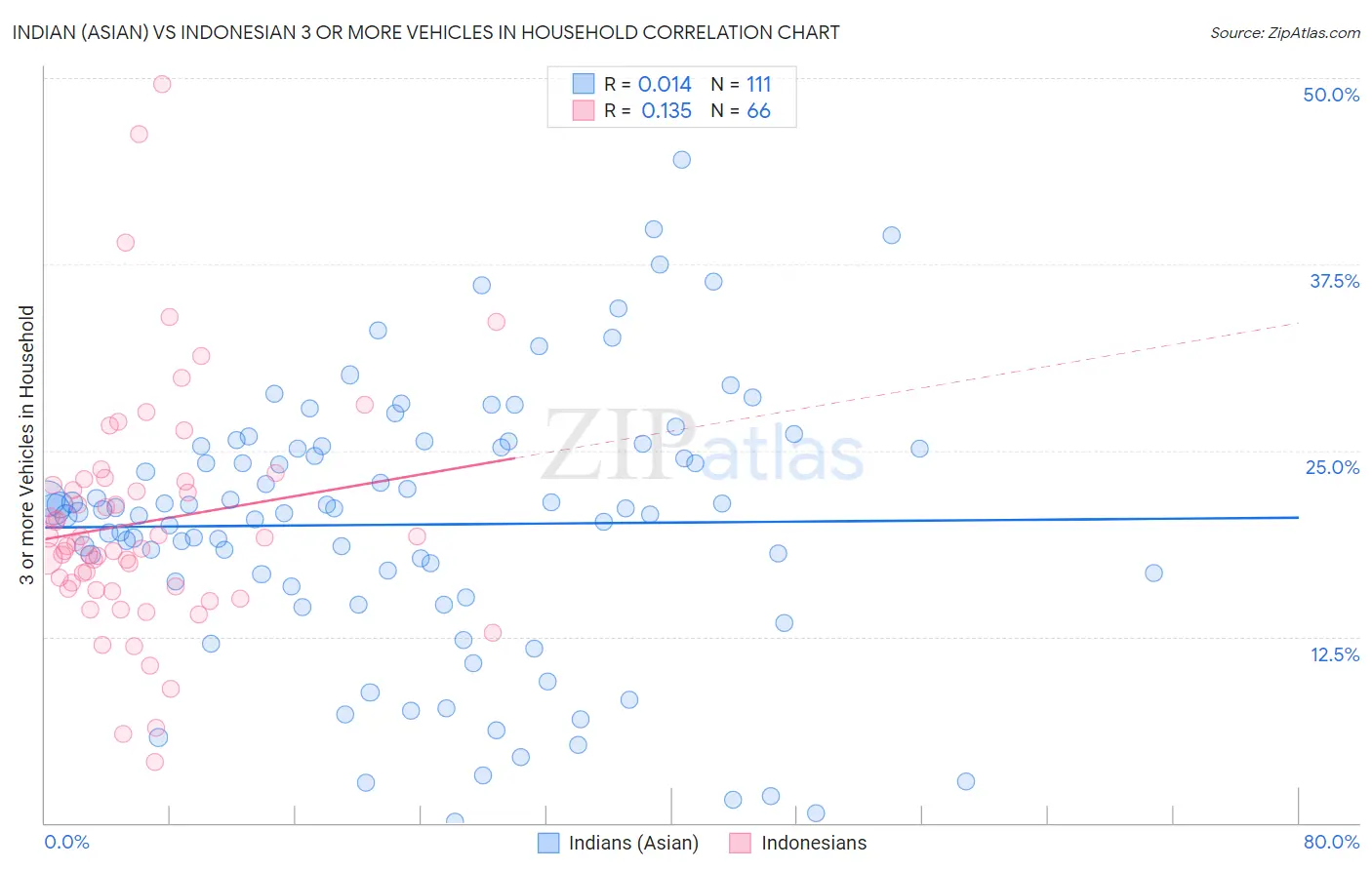 Indian (Asian) vs Indonesian 3 or more Vehicles in Household