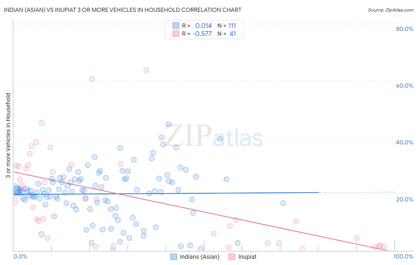 Indian (Asian) vs Inupiat 3 or more Vehicles in Household