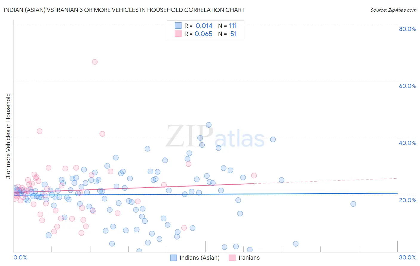 Indian (Asian) vs Iranian 3 or more Vehicles in Household