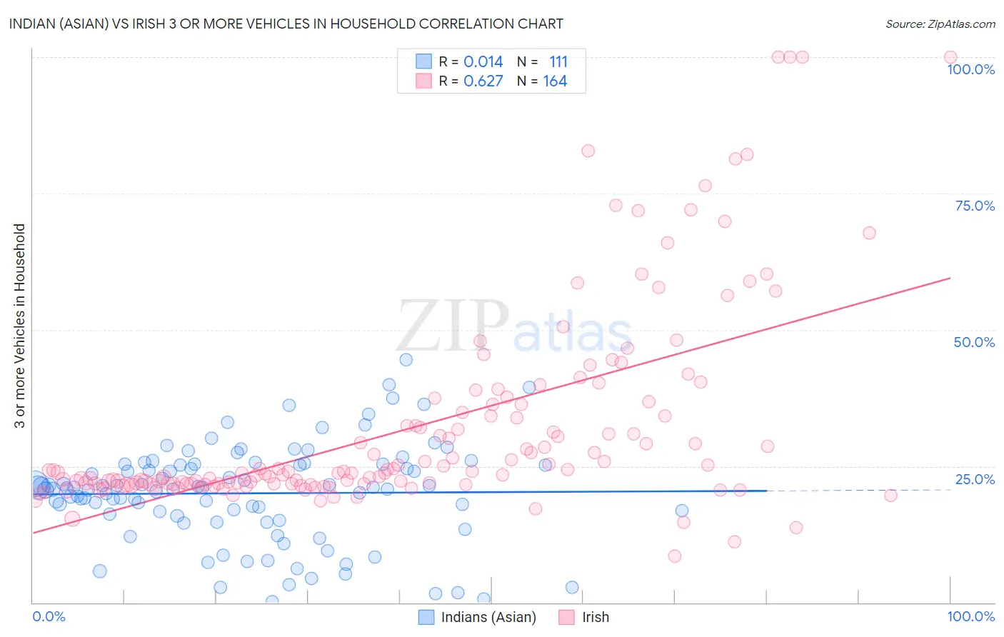 Indian (Asian) vs Irish 3 or more Vehicles in Household