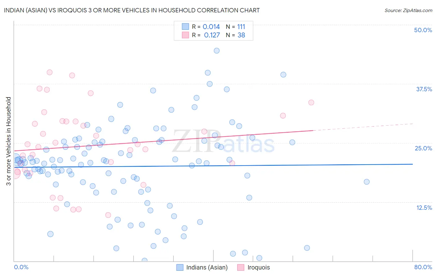 Indian (Asian) vs Iroquois 3 or more Vehicles in Household