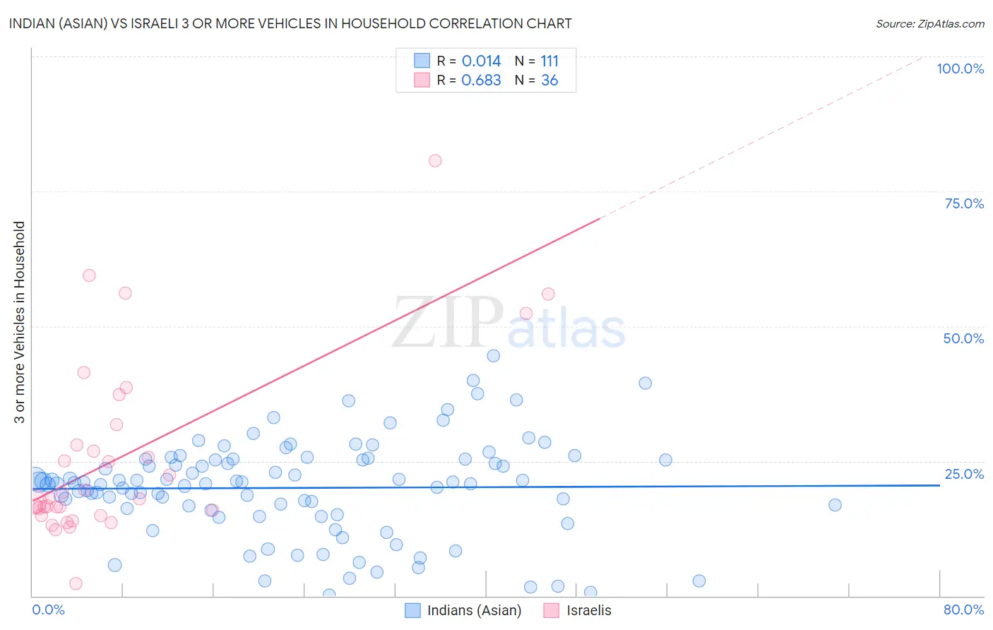 Indian (Asian) vs Israeli 3 or more Vehicles in Household