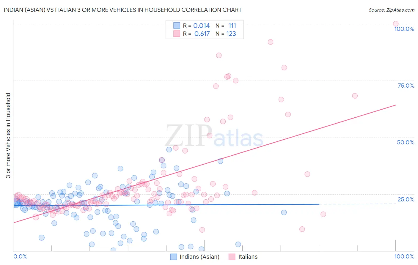 Indian (Asian) vs Italian 3 or more Vehicles in Household