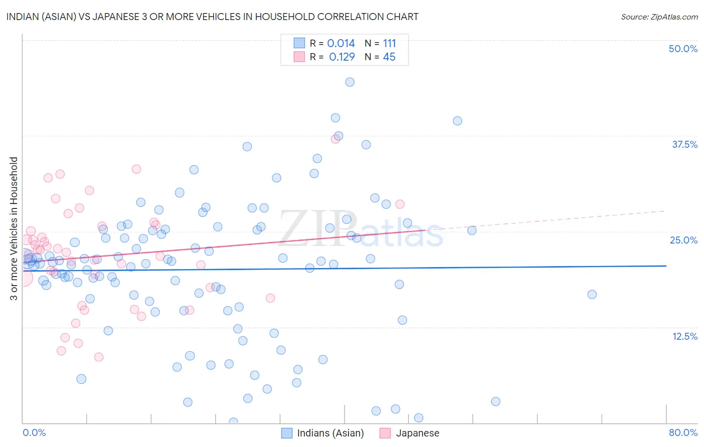 Indian (Asian) vs Japanese 3 or more Vehicles in Household
