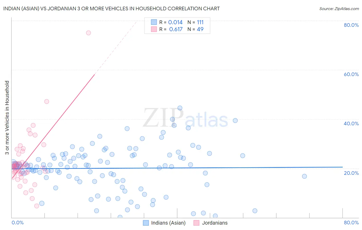 Indian (Asian) vs Jordanian 3 or more Vehicles in Household