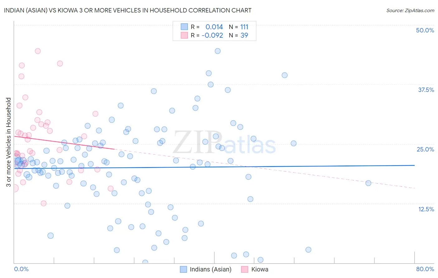 Indian (Asian) vs Kiowa 3 or more Vehicles in Household