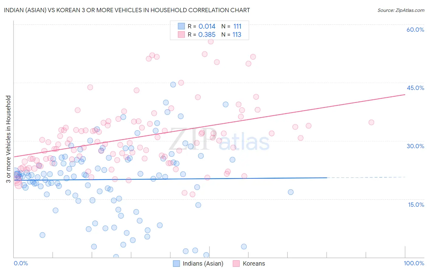 Indian (Asian) vs Korean 3 or more Vehicles in Household