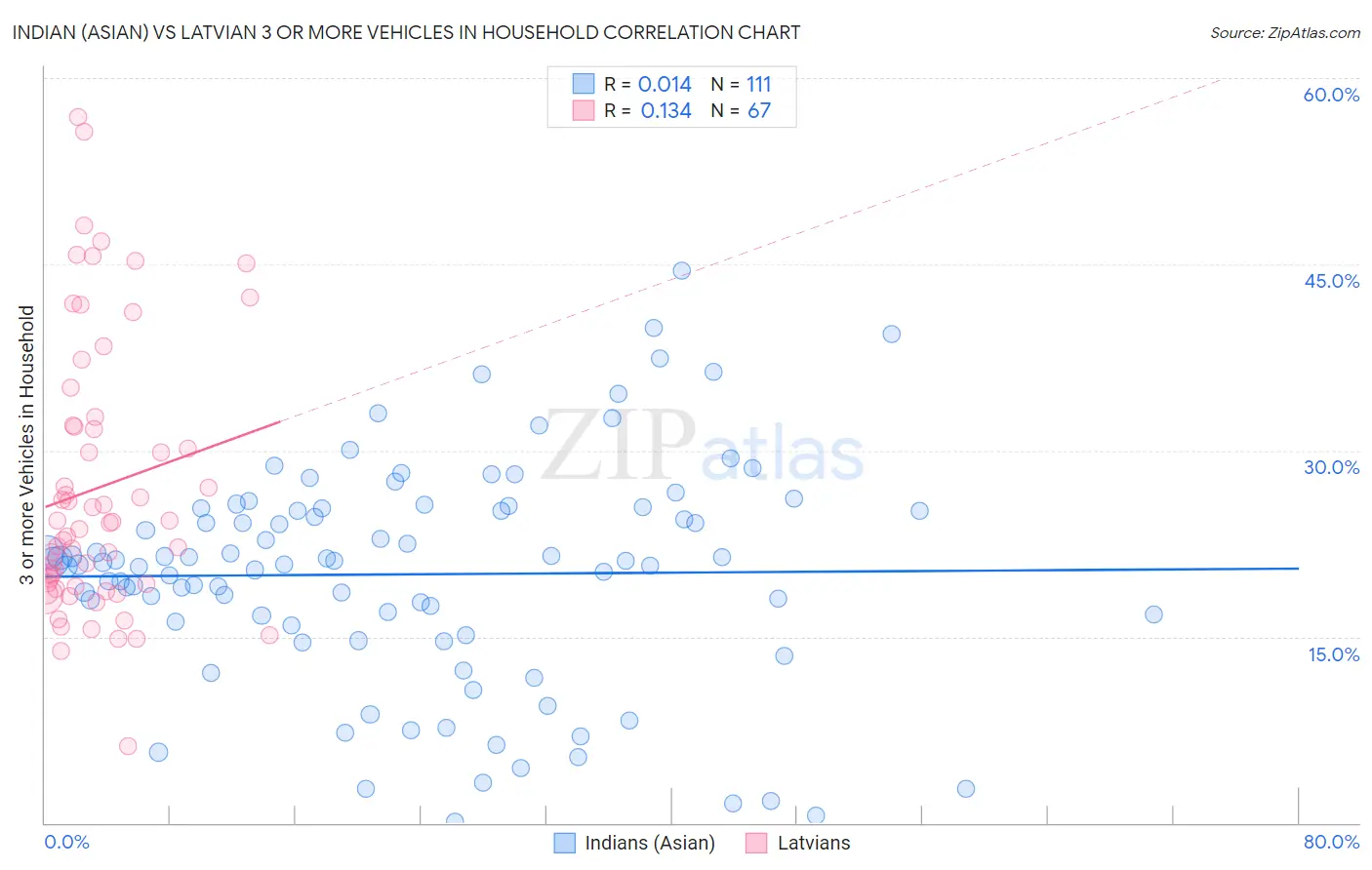 Indian (Asian) vs Latvian 3 or more Vehicles in Household