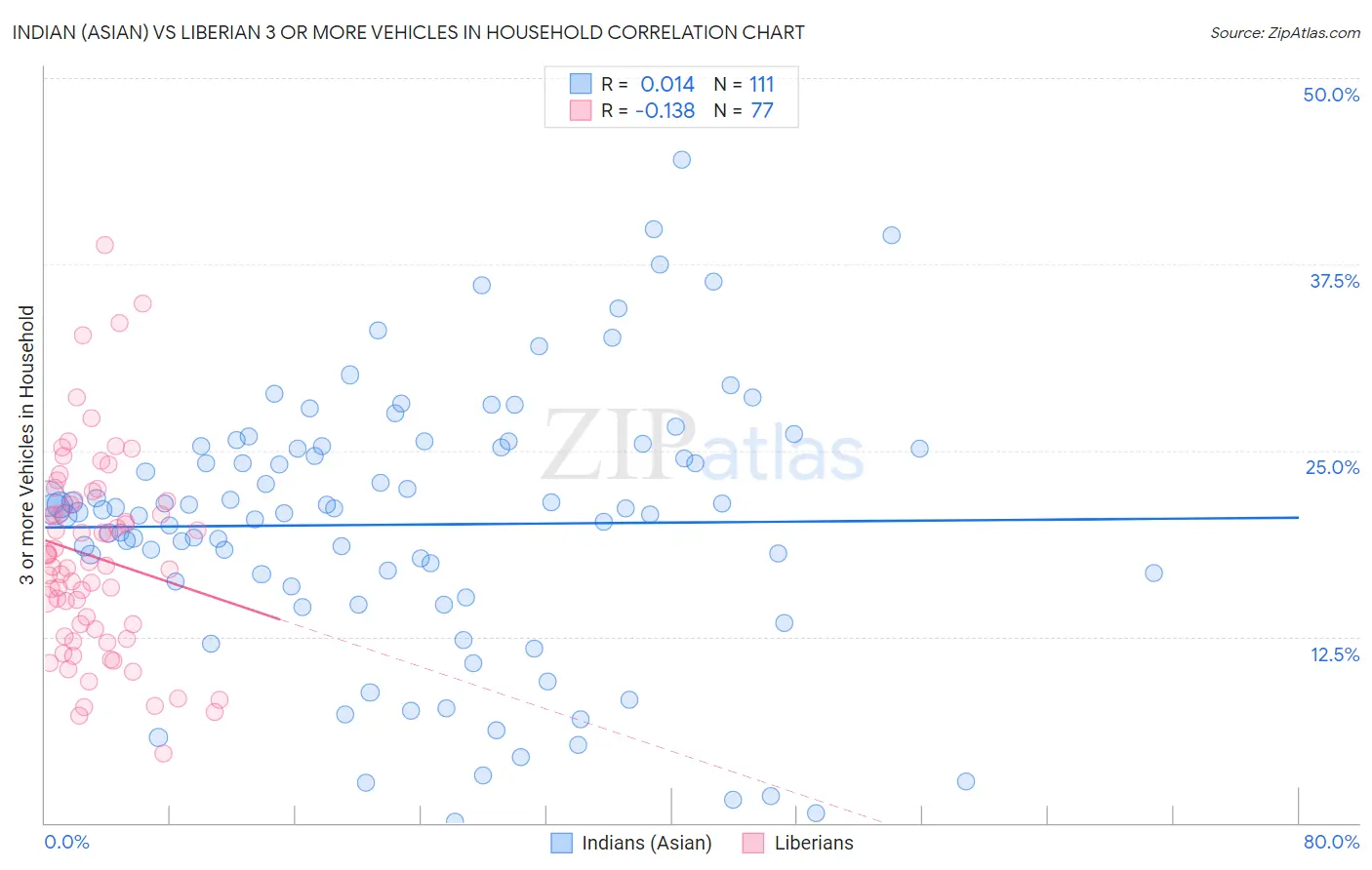 Indian (Asian) vs Liberian 3 or more Vehicles in Household