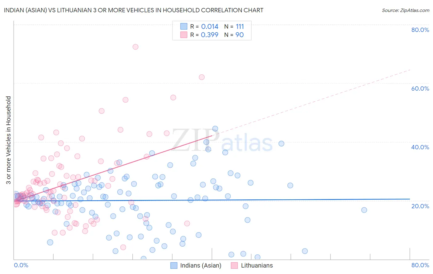 Indian (Asian) vs Lithuanian 3 or more Vehicles in Household