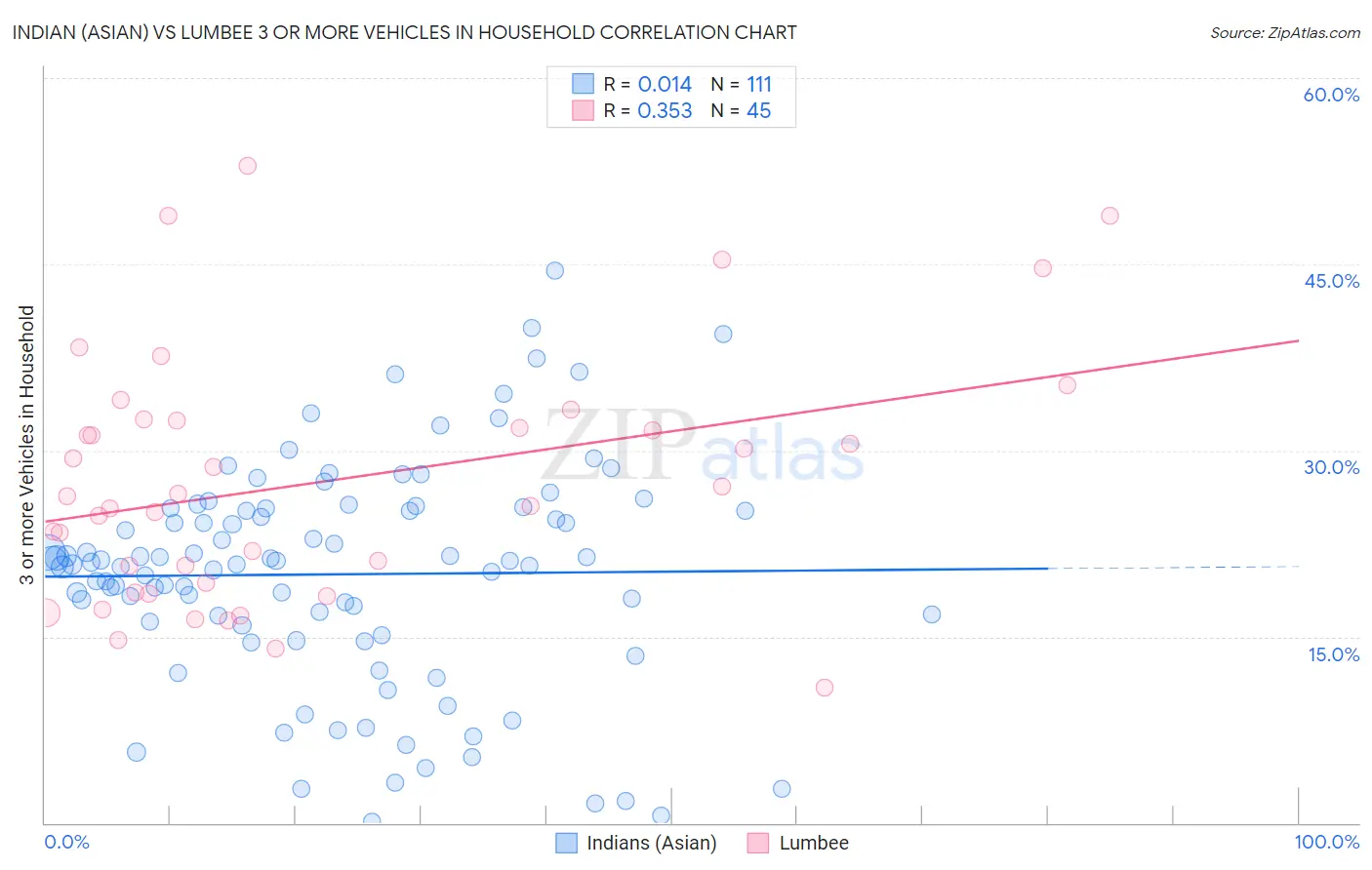 Indian (Asian) vs Lumbee 3 or more Vehicles in Household