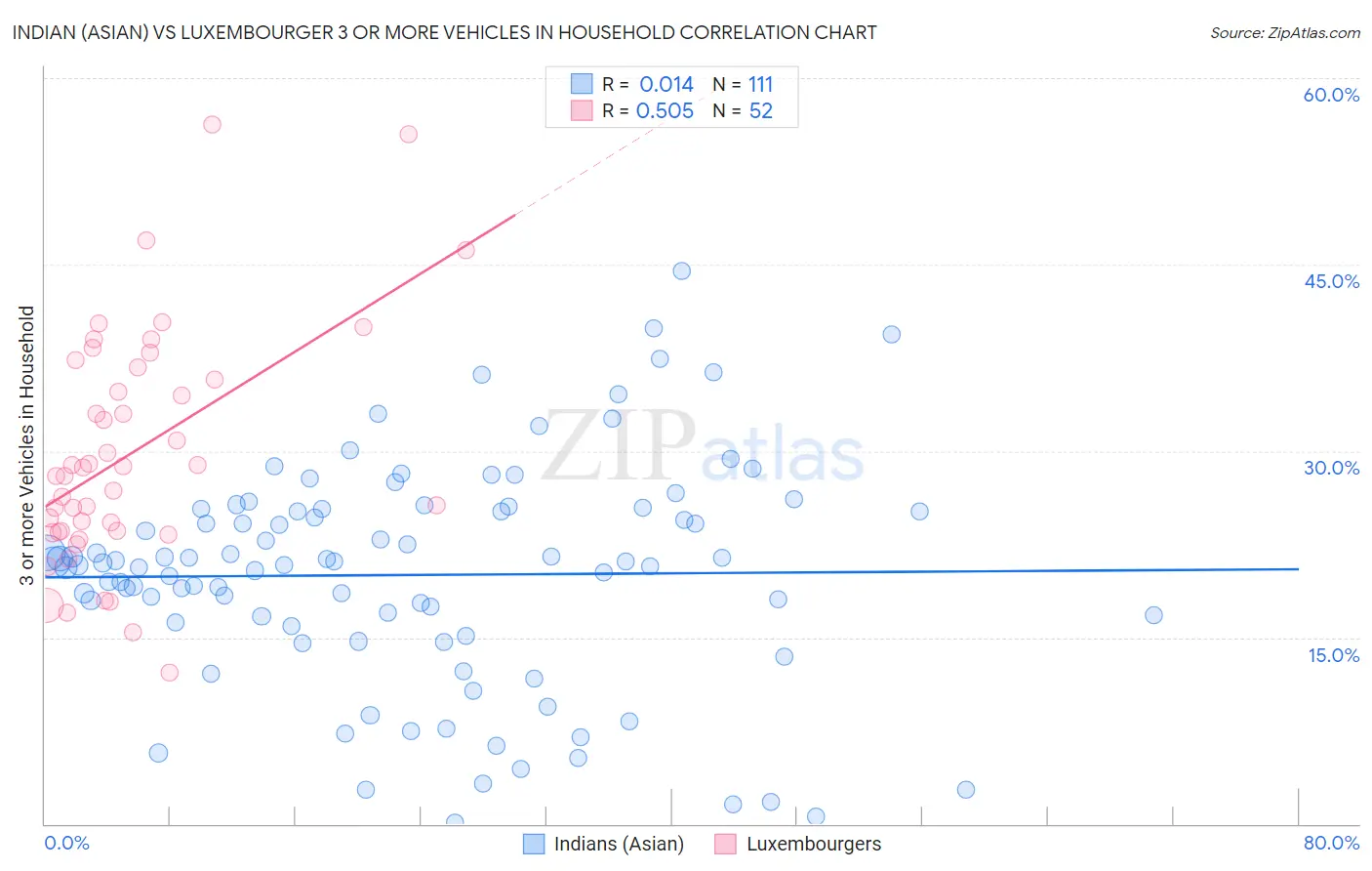 Indian (Asian) vs Luxembourger 3 or more Vehicles in Household