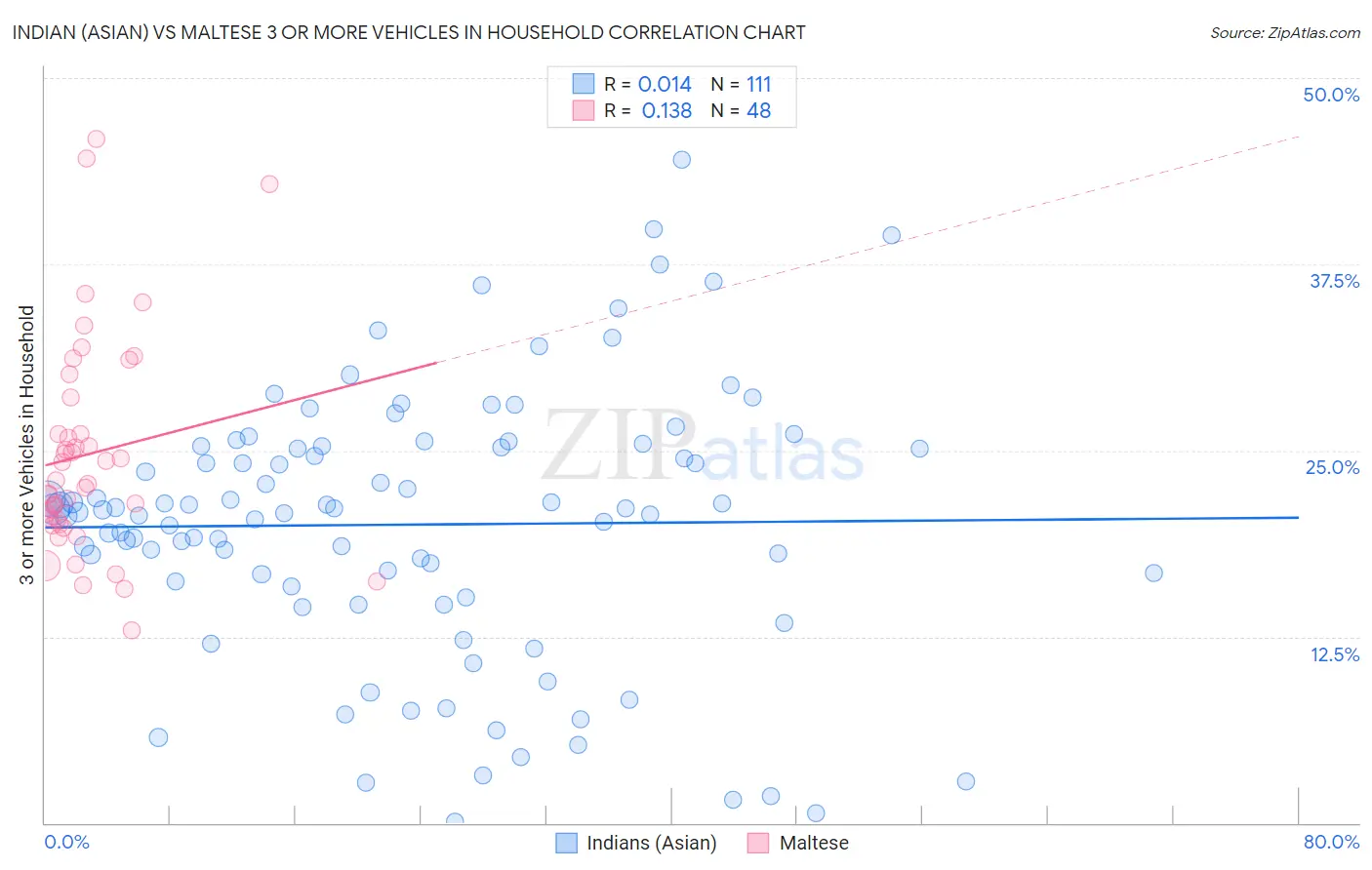 Indian (Asian) vs Maltese 3 or more Vehicles in Household