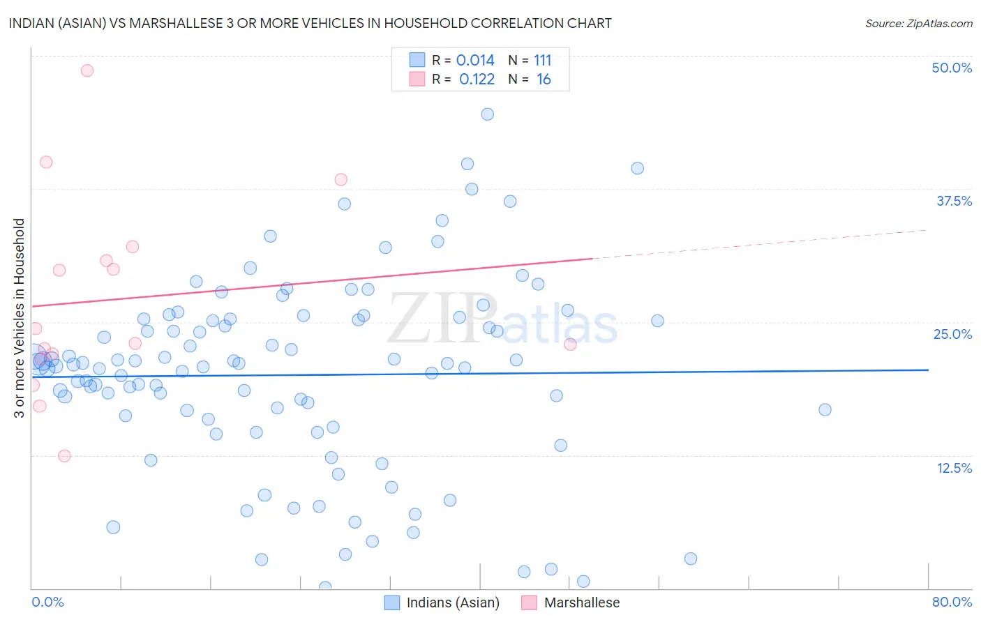 Indian (Asian) vs Marshallese 3 or more Vehicles in Household