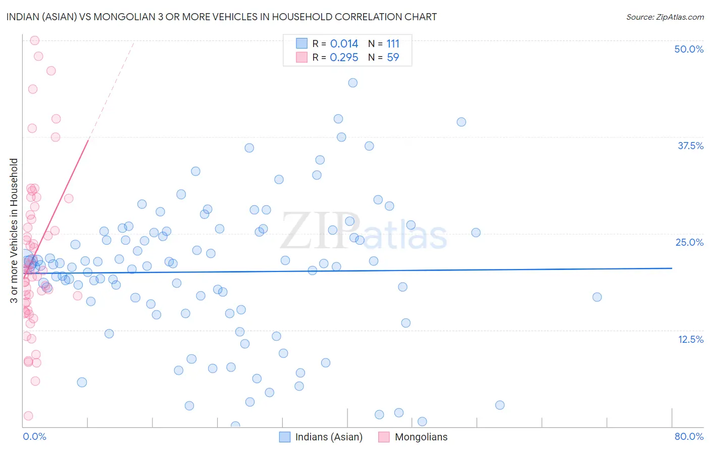 Indian (Asian) vs Mongolian 3 or more Vehicles in Household