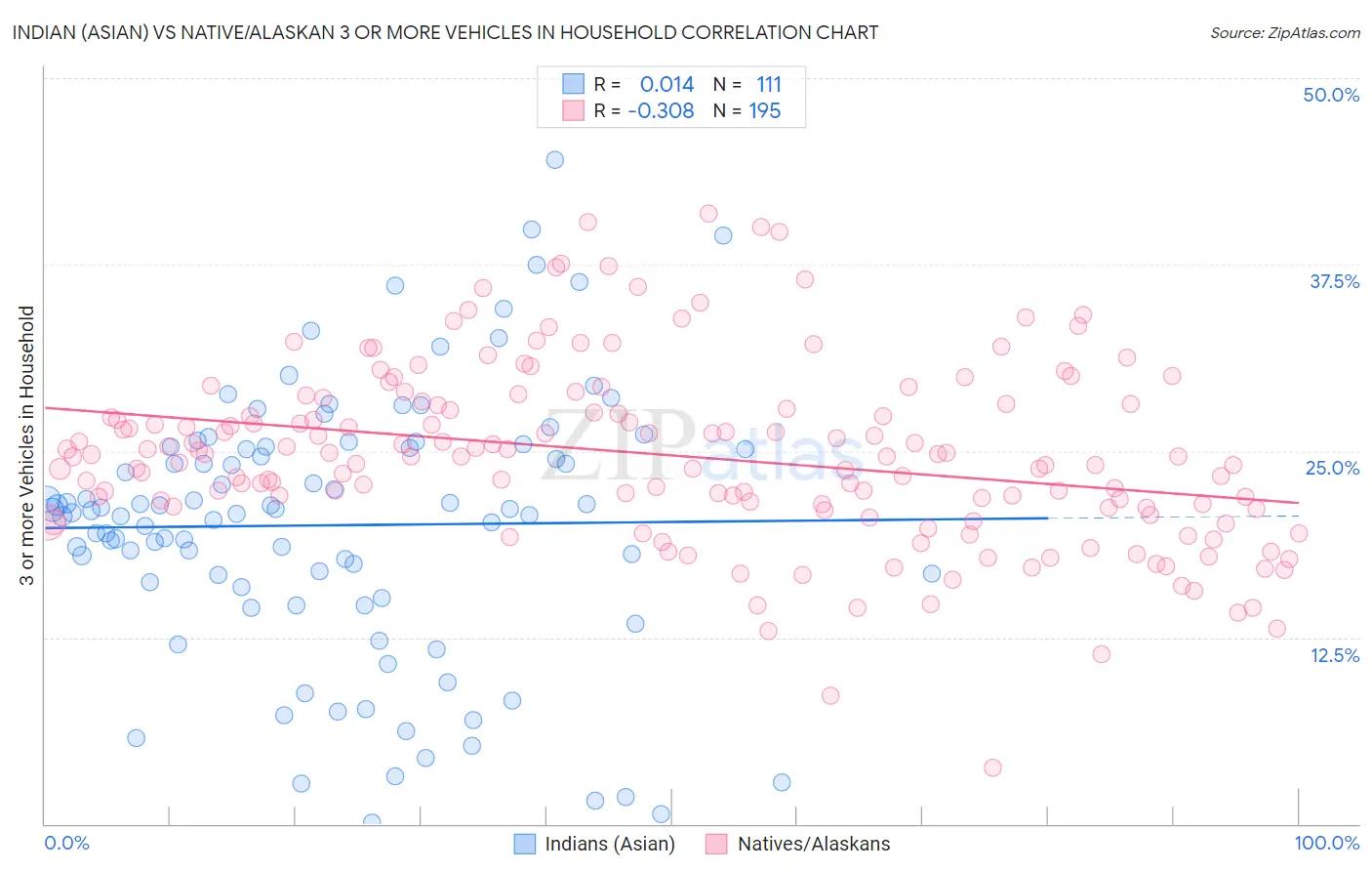Indian (Asian) vs Native/Alaskan 3 or more Vehicles in Household