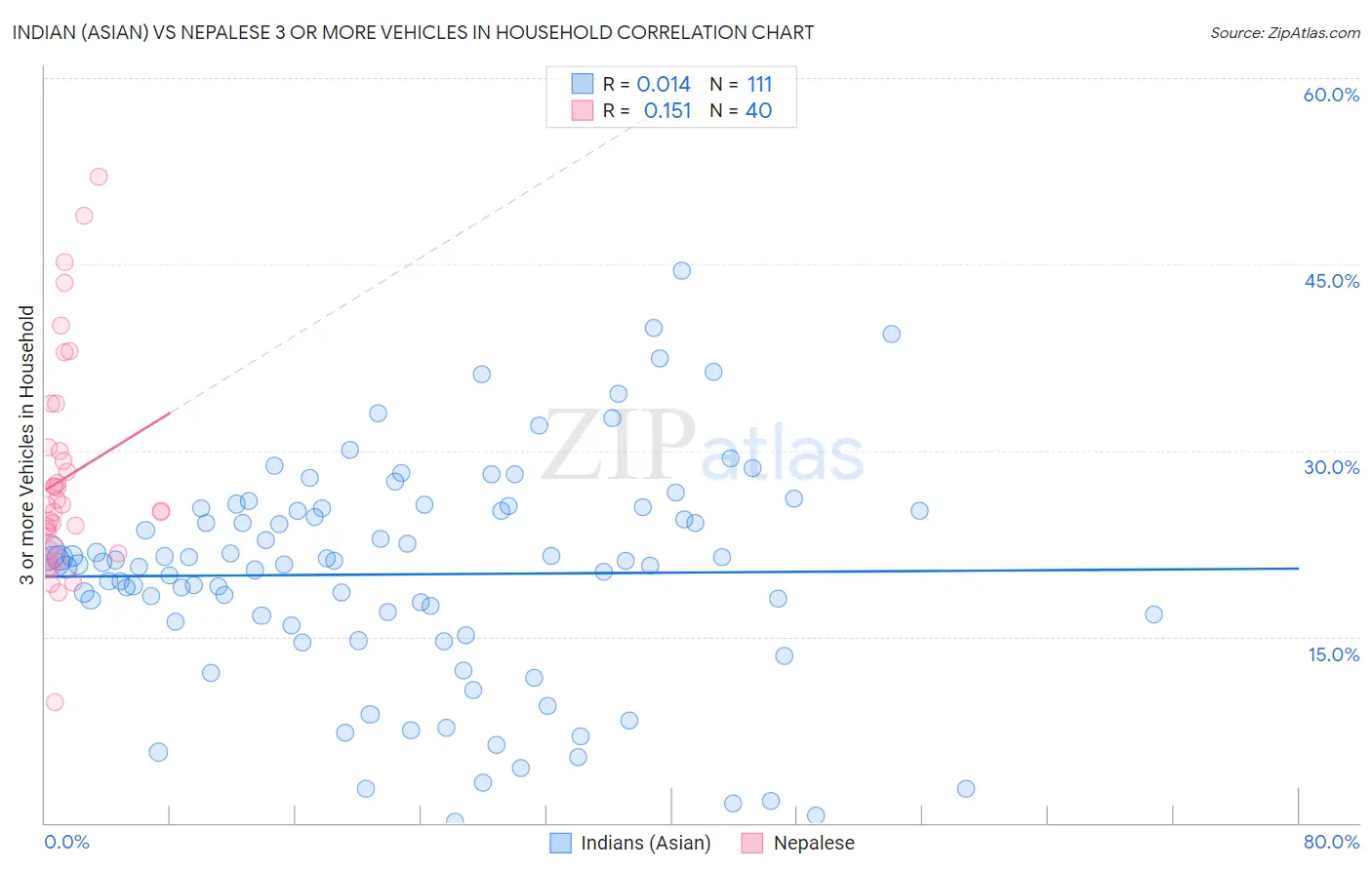 Indian (Asian) vs Nepalese 3 or more Vehicles in Household