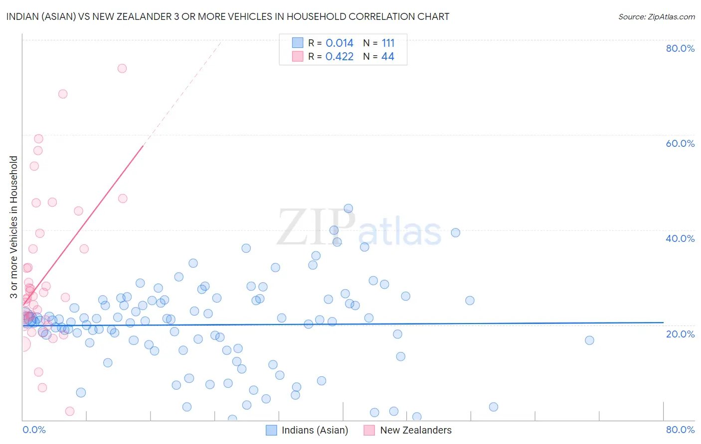 Indian (Asian) vs New Zealander 3 or more Vehicles in Household