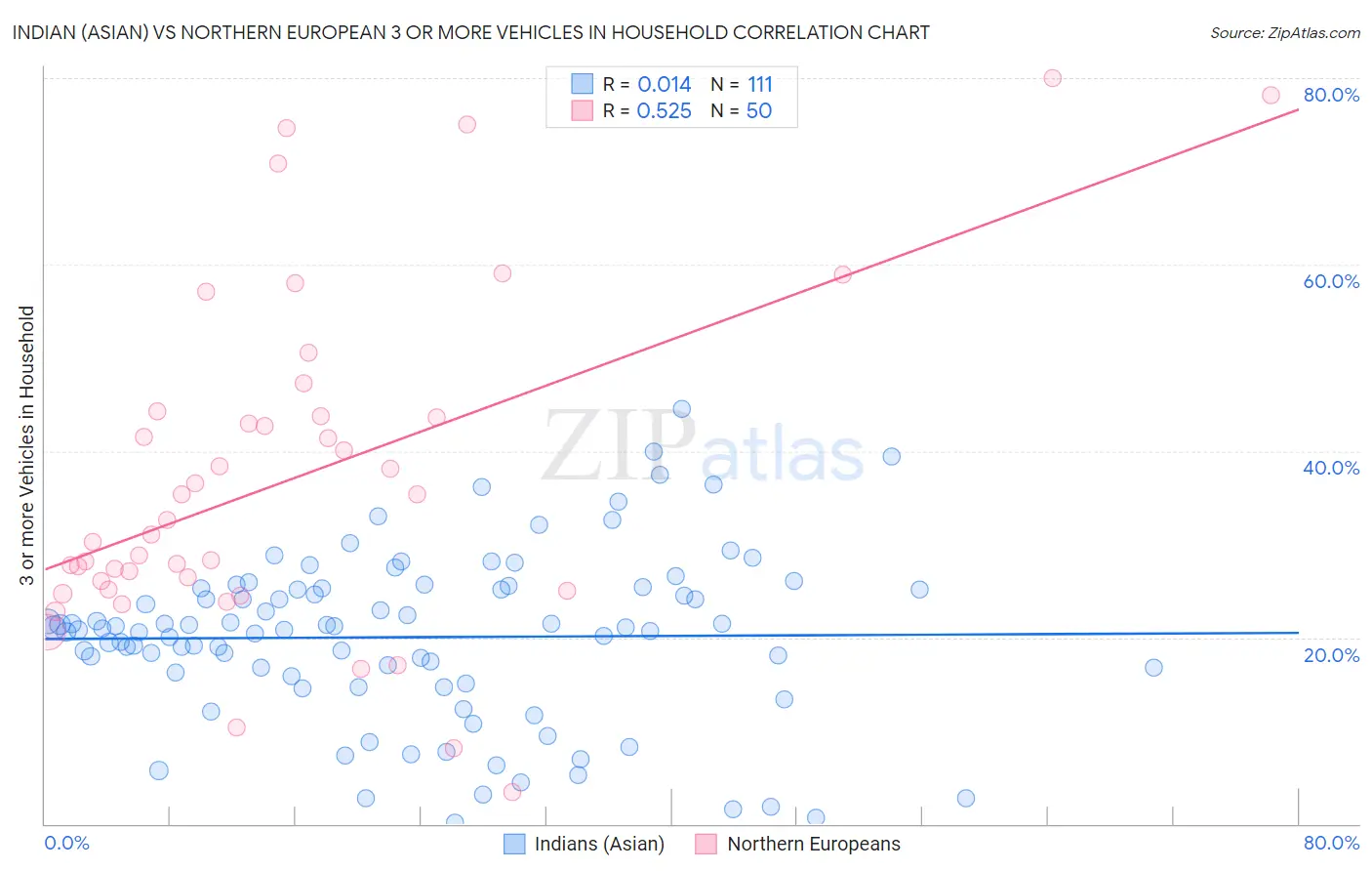 Indian (Asian) vs Northern European 3 or more Vehicles in Household