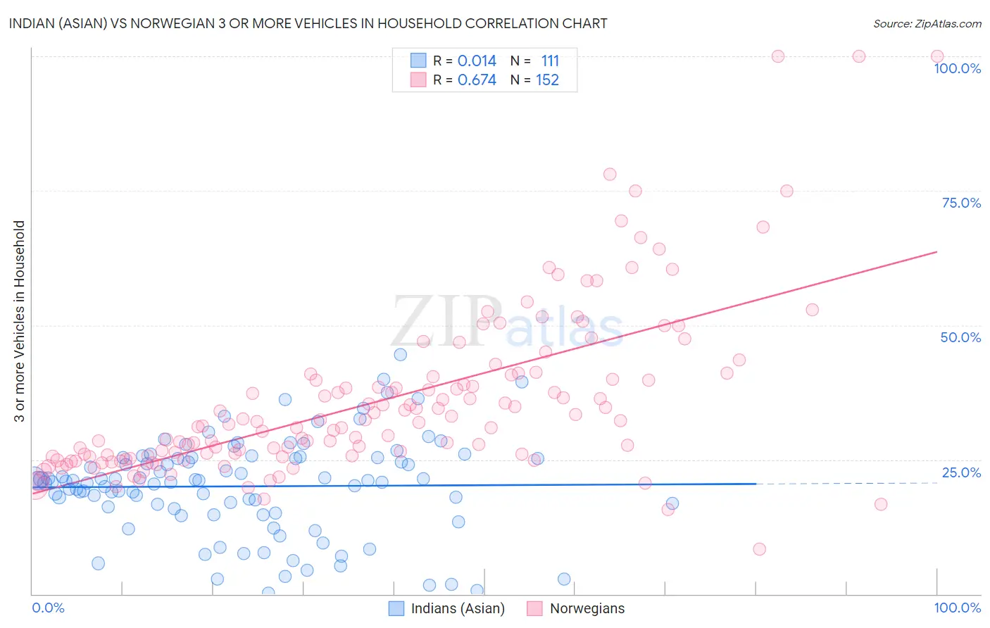 Indian (Asian) vs Norwegian 3 or more Vehicles in Household