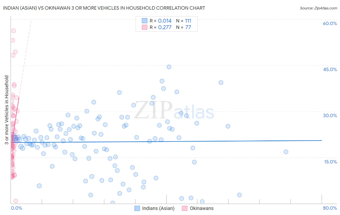 Indian (Asian) vs Okinawan 3 or more Vehicles in Household
