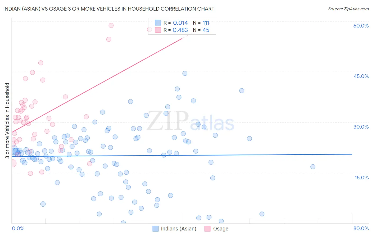 Indian (Asian) vs Osage 3 or more Vehicles in Household