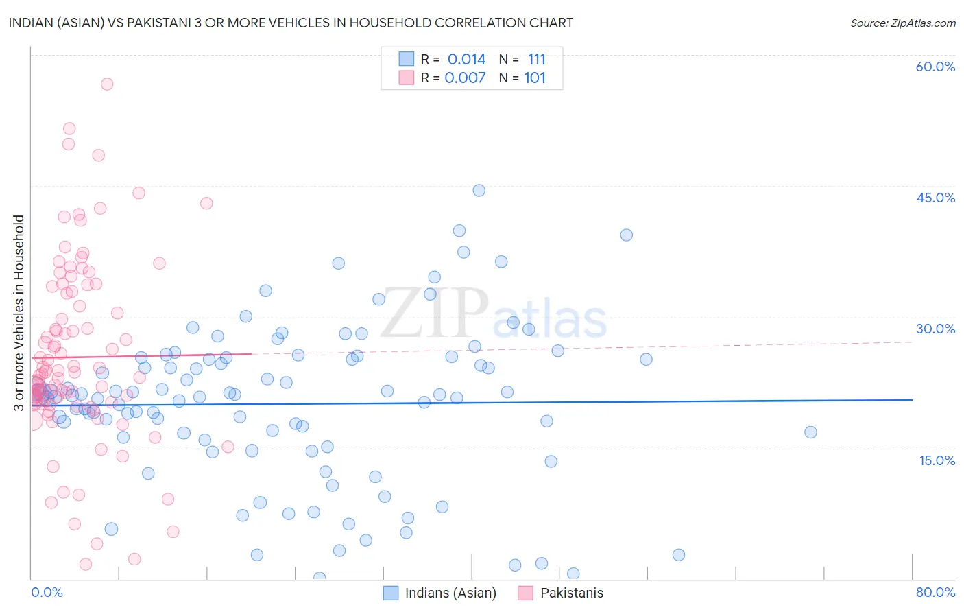 Indian (Asian) vs Pakistani 3 or more Vehicles in Household