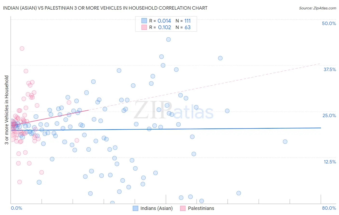 Indian (Asian) vs Palestinian 3 or more Vehicles in Household