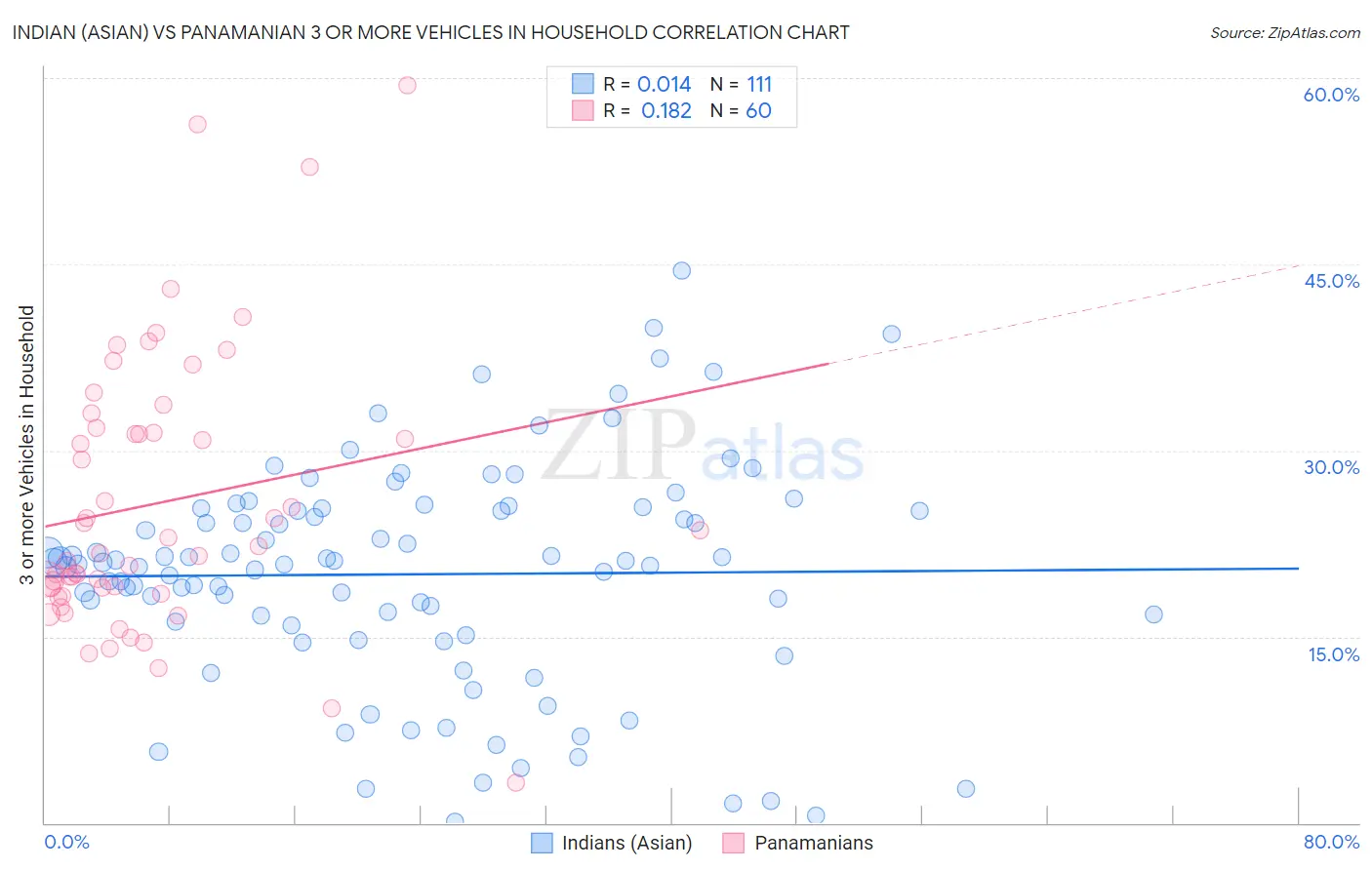 Indian (Asian) vs Panamanian 3 or more Vehicles in Household